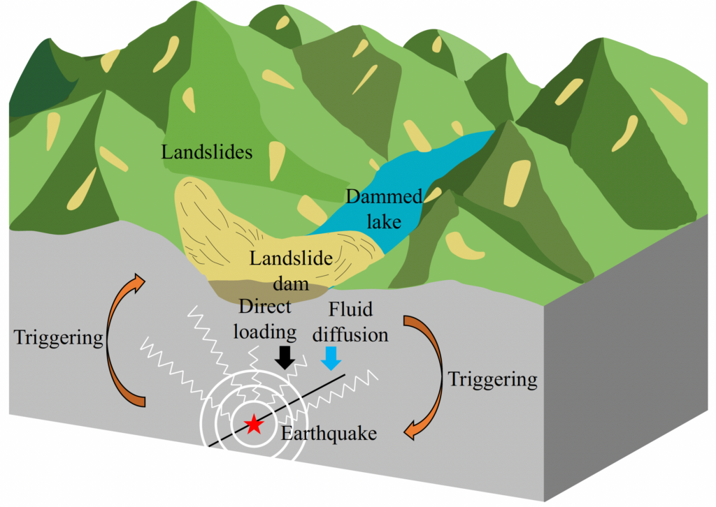 地震和地表災害事件可以互為因果：地震可以造成山崩，但山崩引發的堰塞湖同樣可以透過改變地下壓力造成地震。